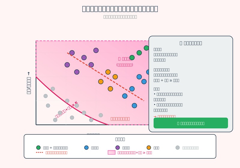 約會市場悖論散點圖