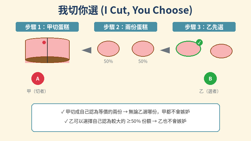 我切你選示意圖：一人負責切分，另一人優先選擇
